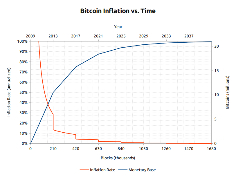 Bitcoin inflation vs Time