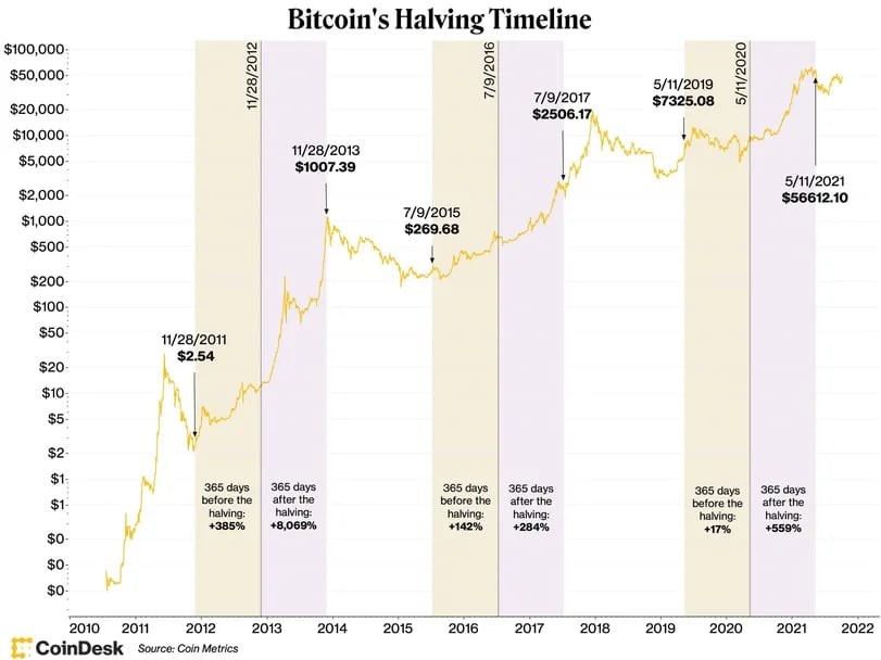Bitcoins Halving Timeline
