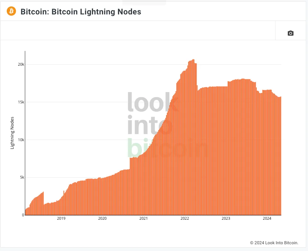 grafico bitcoin nodes